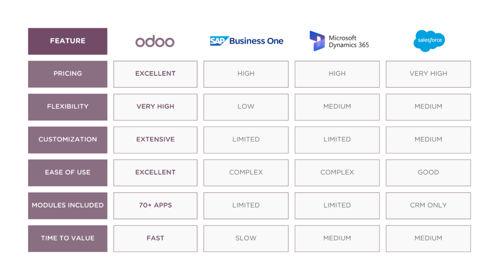 Odoo vs. Traditional ERP Systems