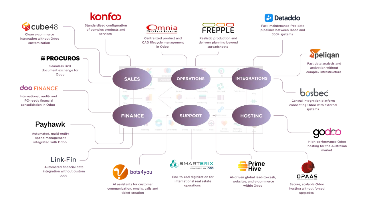 Solution Partner Overview Solution Partner Overview